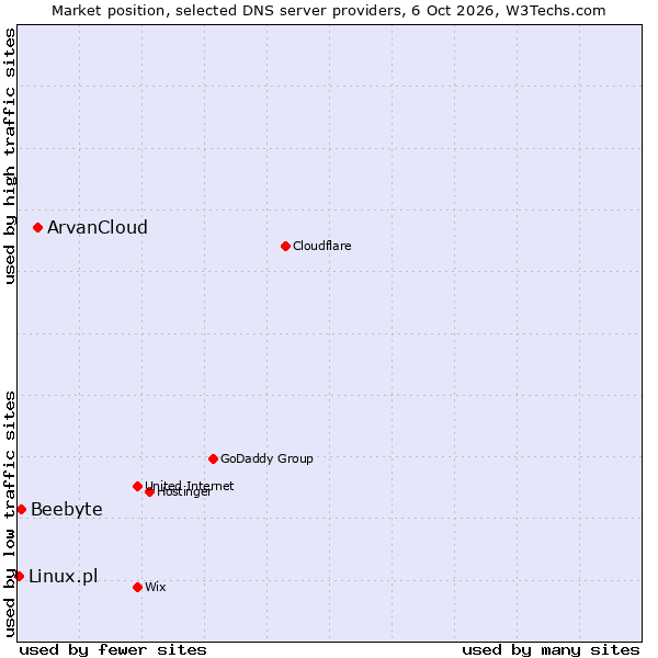 Market position of ArvanCloud vs. Beebyte vs. Linux.pl