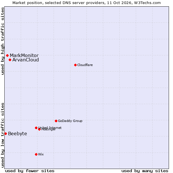 Market position of ArvanCloud vs. MarkMonitor vs. Beebyte