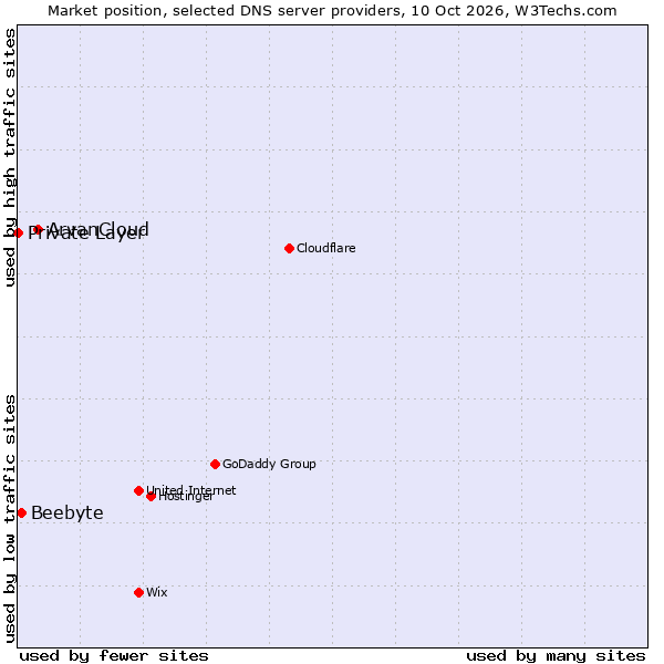 Market position of ArvanCloud vs. Beebyte vs. Private Layer