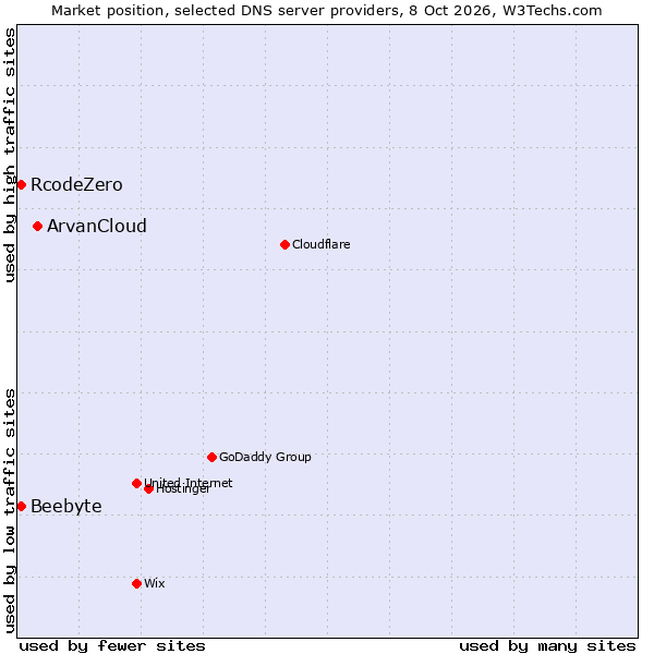 Market position of ArvanCloud vs. RcodeZero vs. Beebyte