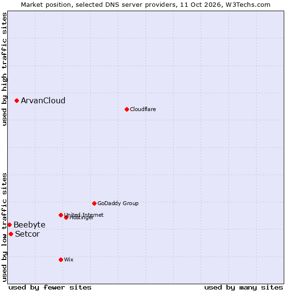 Market position of ArvanCloud vs. Setcor vs. Beebyte