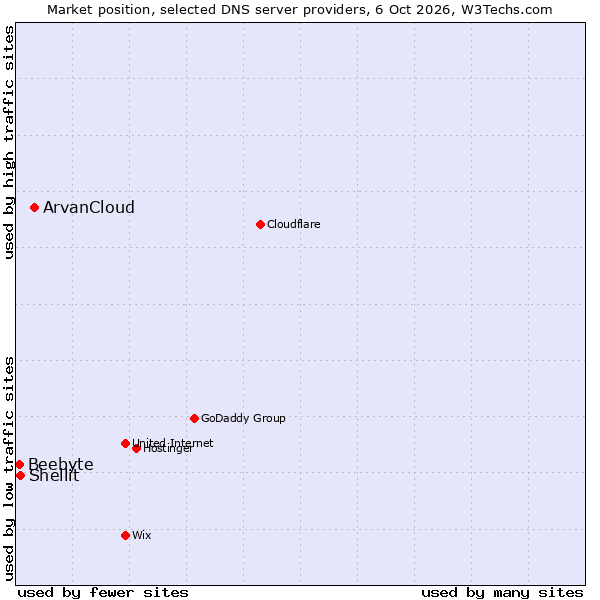 Market position of ArvanCloud vs. Shellit vs. Beebyte