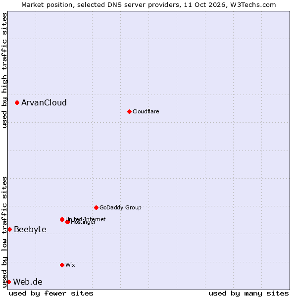 Market position of ArvanCloud vs. Beebyte vs. Web.de
