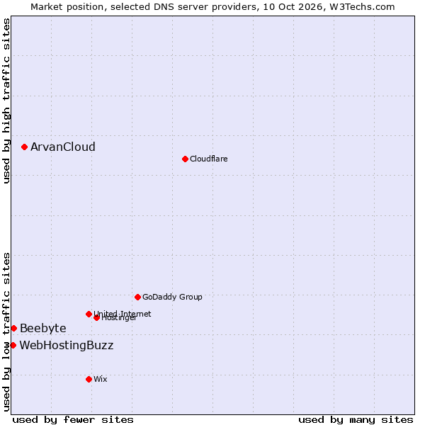 Market position of ArvanCloud vs. Beebyte vs. WebHostingBuzz