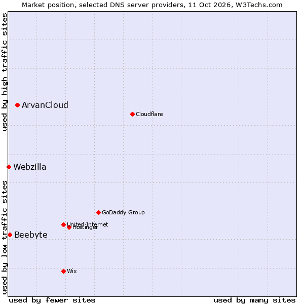 Market position of ArvanCloud vs. Beebyte vs. Webzilla
