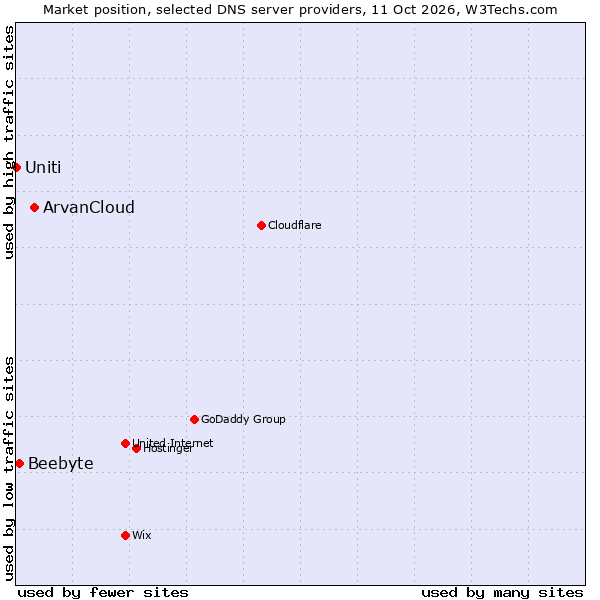 Market position of ArvanCloud vs. Beebyte vs. Uniti