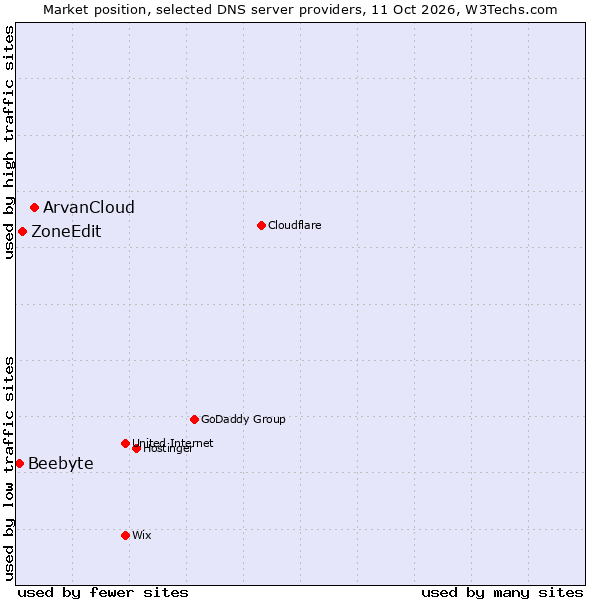 Market position of ArvanCloud vs. ZoneEdit vs. Beebyte