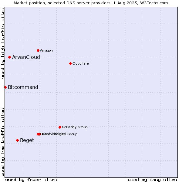 Market position of Beget vs. ArvanCloud vs. Bitcommand
