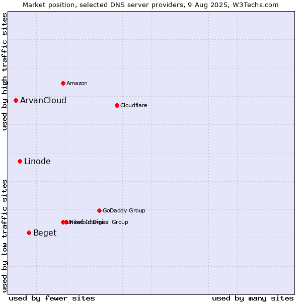 Market position of Beget vs. Linode vs. ArvanCloud