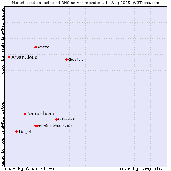 Market position of Namecheap vs. Beget vs. ArvanCloud