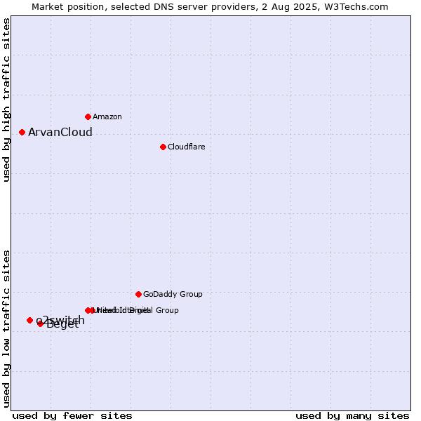 Market position of Beget vs. o2switch vs. ArvanCloud