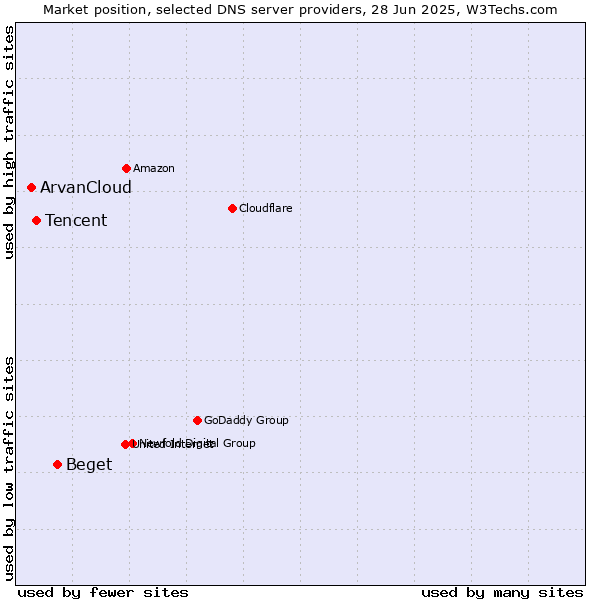 Market position of Beget vs. Tencent vs. ArvanCloud
