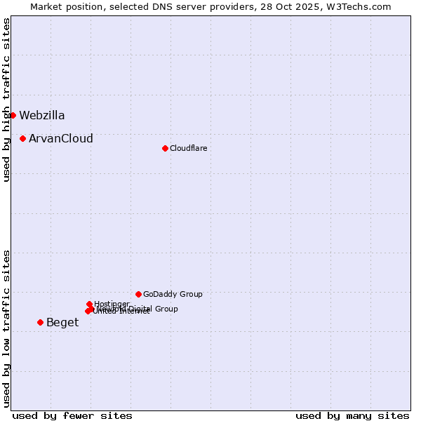 Market position of Beget vs. ArvanCloud vs. Webzilla