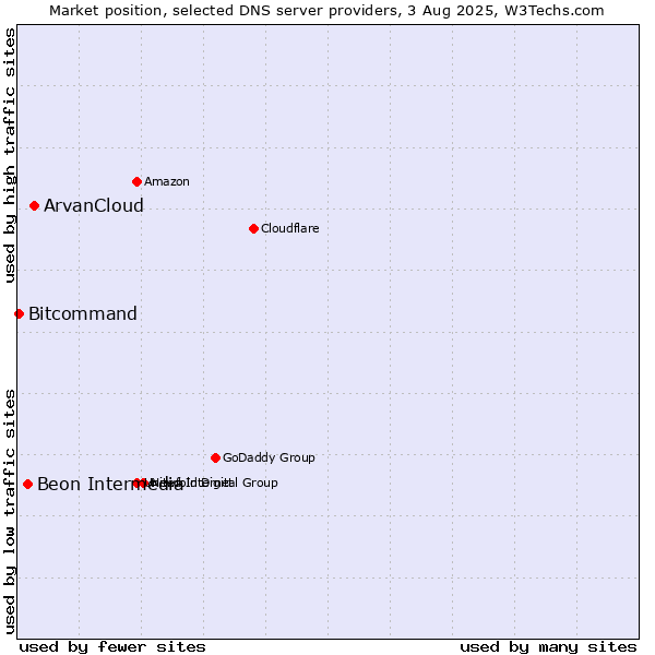 Market position of ArvanCloud vs. Beon Intermedia vs. Bitcommand