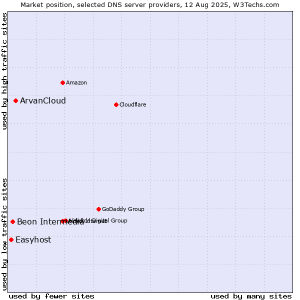 Market position of ArvanCloud vs. Beon Intermedia vs. Easyhost