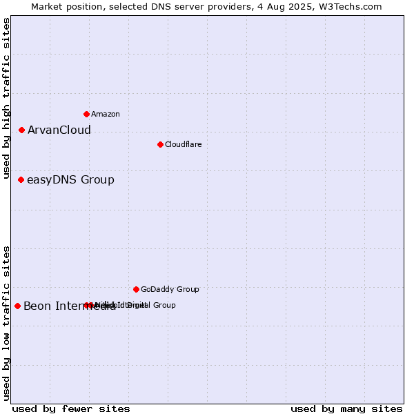Market position of ArvanCloud vs. easyDNS Group vs. Beon Intermedia