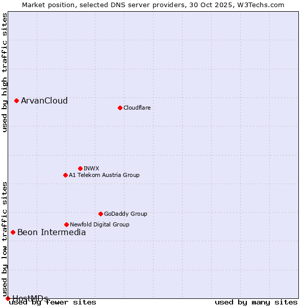 Market position of ArvanCloud vs. Beon Intermedia vs. HostMDs