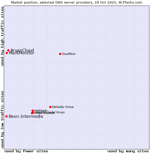 Market position of ArvanCloud vs. MarkMonitor vs. Beon Intermedia