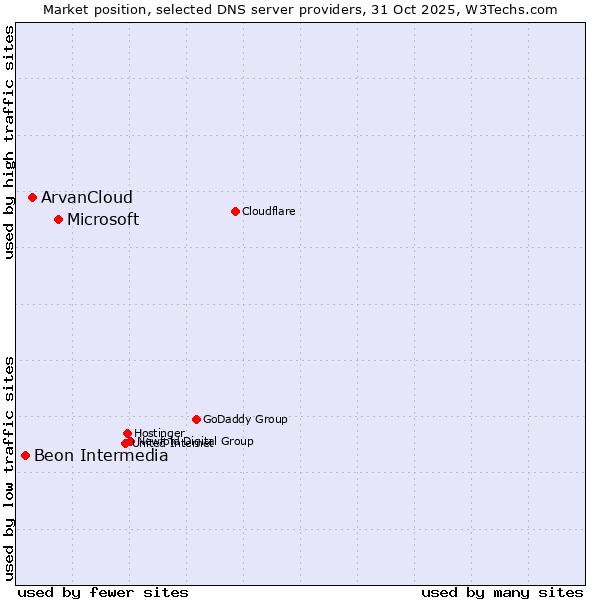 Market position of Microsoft vs. ArvanCloud vs. Beon Intermedia