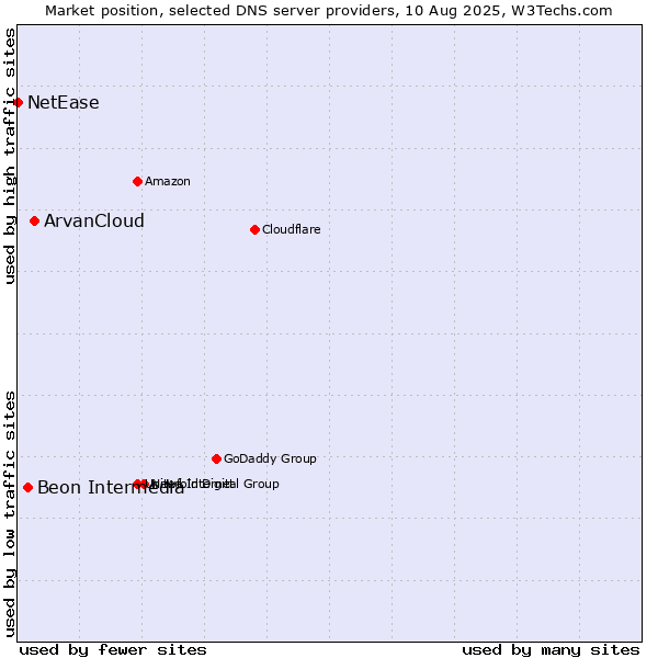 Market position of ArvanCloud vs. Beon Intermedia vs. NetEase