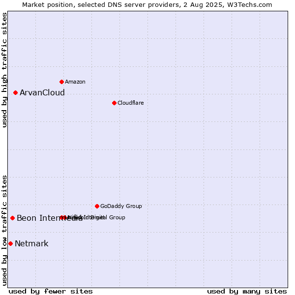 Market position of ArvanCloud vs. Beon Intermedia vs. Netmark