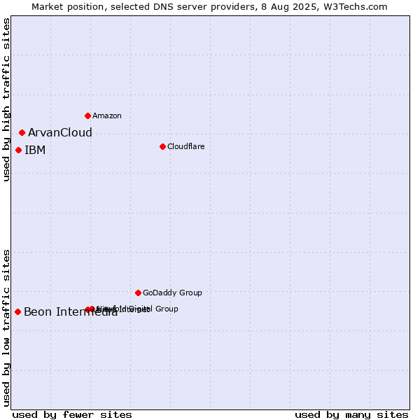 Market position of ArvanCloud vs. IBM vs. Beon Intermedia