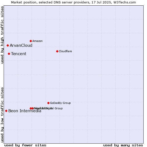 Market position of Tencent vs. ArvanCloud vs. Beon Intermedia