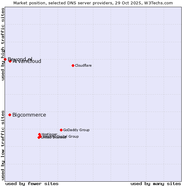 Market position of ArvanCloud vs. Bigcommerce vs. Beyond.pl