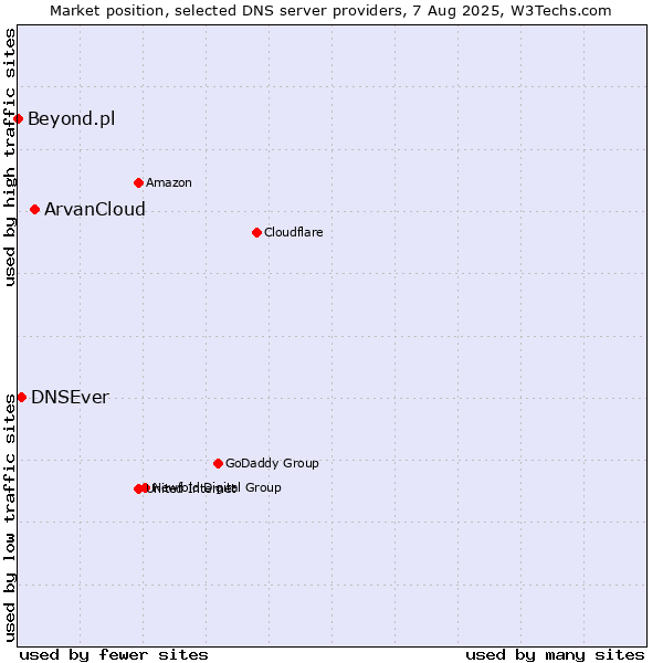 Market position of ArvanCloud vs. DNSEver vs. Beyond.pl
