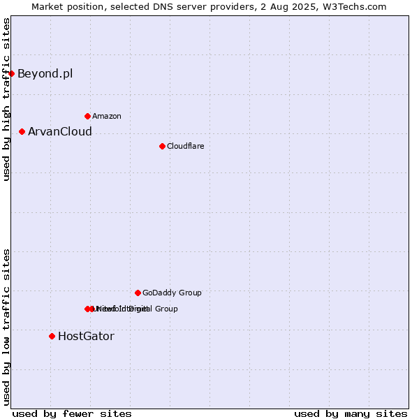 Market position of HostGator vs. ArvanCloud vs. Beyond.pl