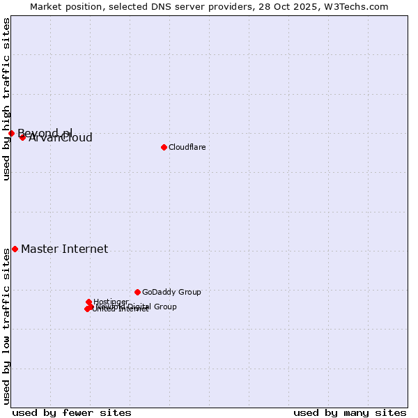 Market position of ArvanCloud vs. Master Internet vs. Beyond.pl