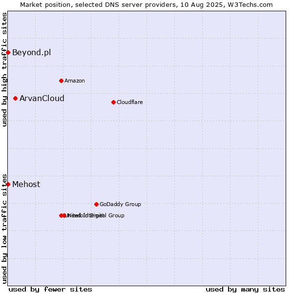 Market position of ArvanCloud vs. Mehost vs. Beyond.pl