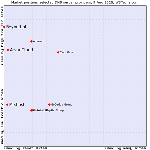 Market position of ArvanCloud vs. Mixhost vs. Beyond.pl