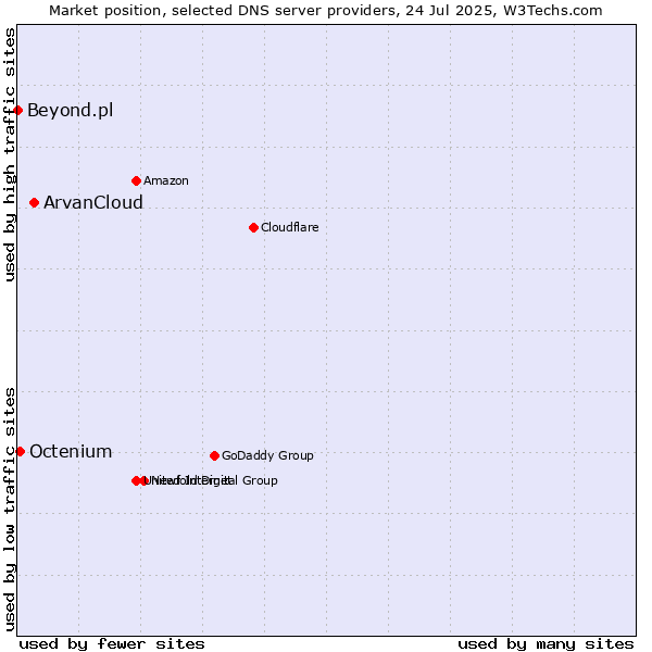 Market position of ArvanCloud vs. Octenium vs. Beyond.pl