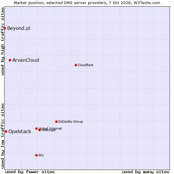 Market position of ArvanCloud vs. Opalstack vs. Beyond.pl