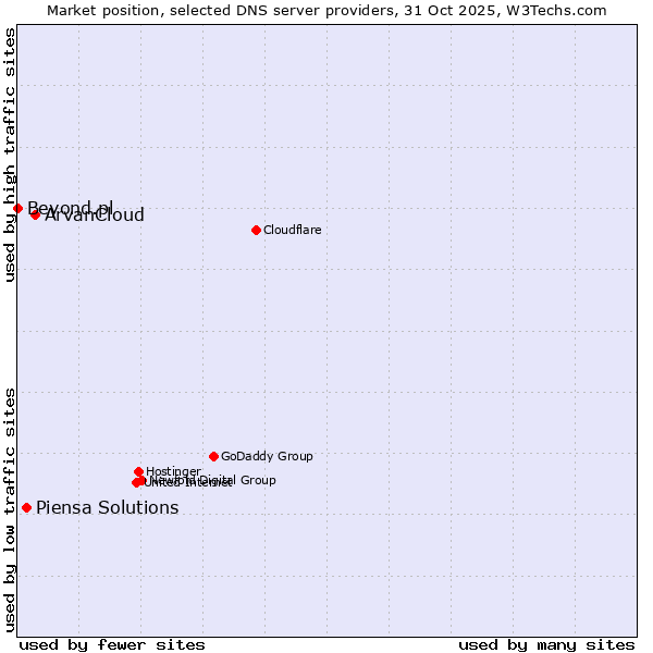 Market position of ArvanCloud vs. Piensa Solutions vs. Beyond.pl