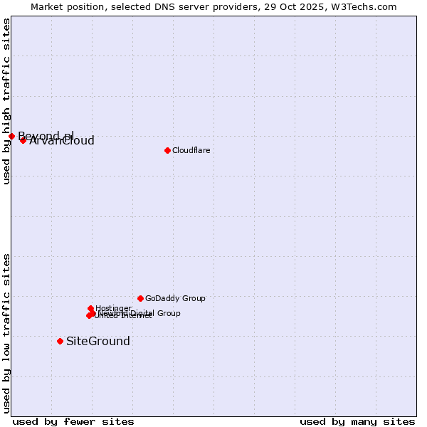 Market position of SiteGround vs. ArvanCloud vs. Beyond.pl