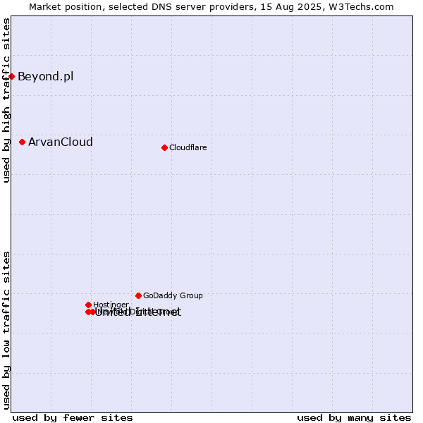 Market position of United Internet vs. ArvanCloud vs. Beyond.pl