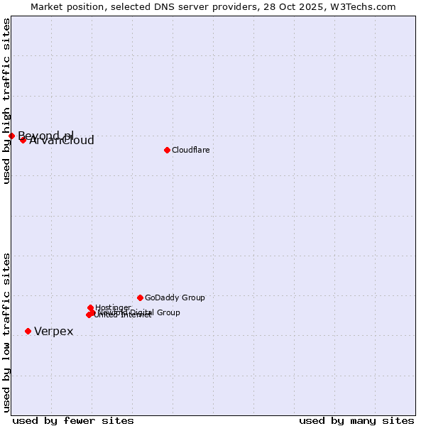 Market position of Verpex vs. ArvanCloud vs. Beyond.pl