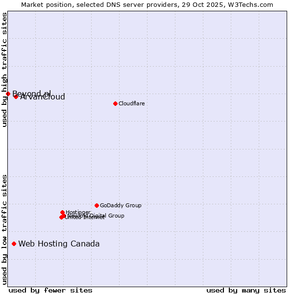 Market position of ArvanCloud vs. Web Hosting Canada vs. Beyond.pl