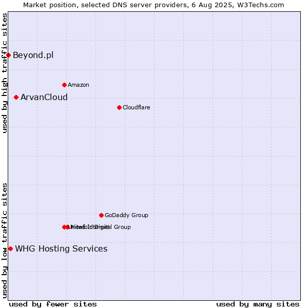 Market position of ArvanCloud vs. WHG Hosting Services vs. Beyond.pl