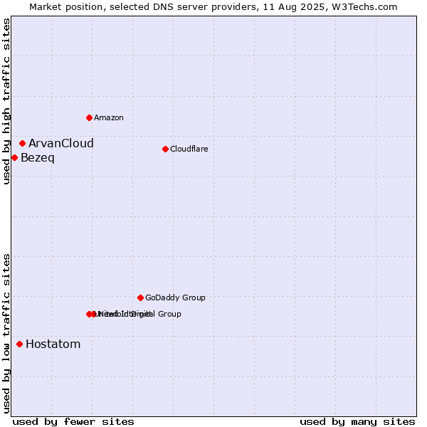 Market position of ArvanCloud vs. Hostatom vs. Bezeq