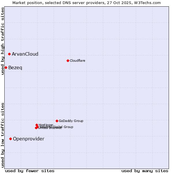 Market position of Openprovider vs. ArvanCloud vs. Bezeq