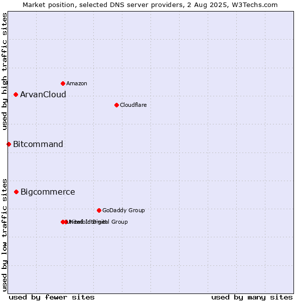 Market position of Bigcommerce vs. ArvanCloud vs. Bitcommand