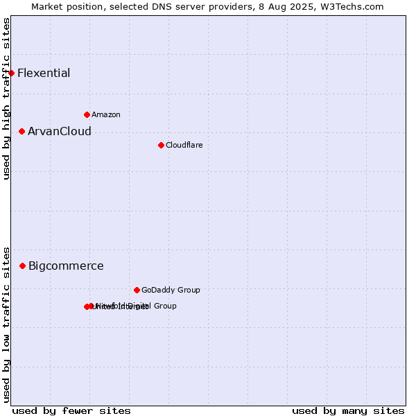 Market position of Bigcommerce vs. ArvanCloud vs. Flexential