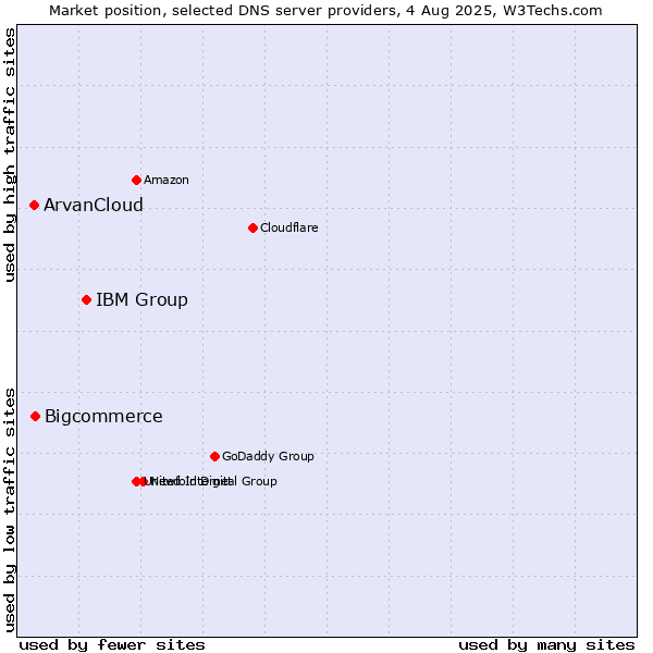Market position of IBM Group vs. Bigcommerce vs. ArvanCloud