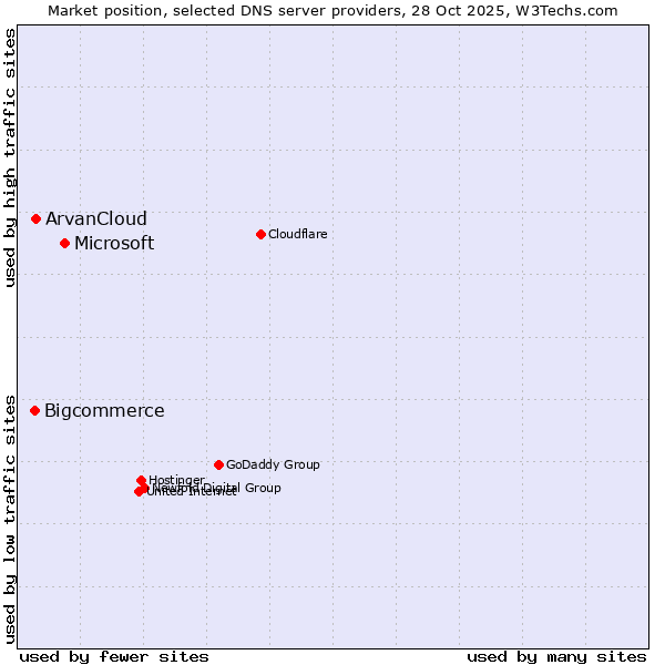 Market position of Microsoft vs. ArvanCloud vs. Bigcommerce