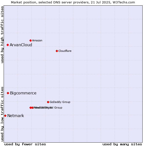 Market position of Bigcommerce vs. ArvanCloud vs. Netmark