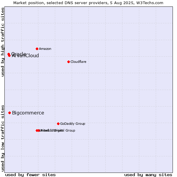 Market position of Bigcommerce vs. ArvanCloud vs. Oracle