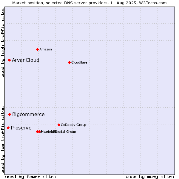 Market position of Bigcommerce vs. ArvanCloud vs. Proserve